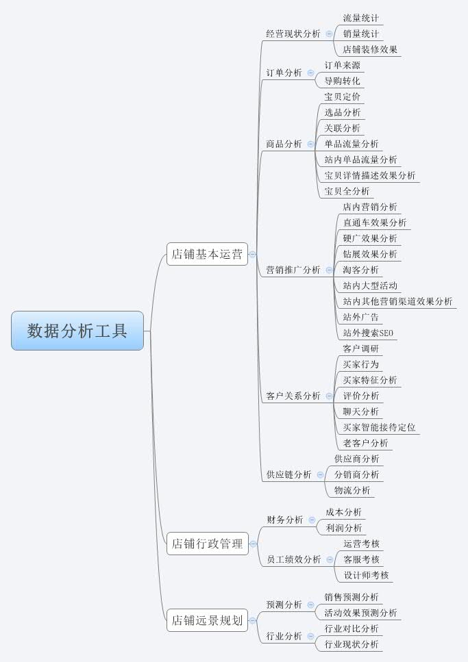 [數(shù)據(jù)分析]之[數(shù)據(jù)分析工具的三個(gè)需求層次]附[黑馬寶貝]案例